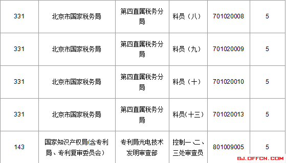 2016年國家公務(wù)員考試北京報名數(shù)據(jù) 2016國家公務(wù)員考試北京報名數(shù)據(jù)"