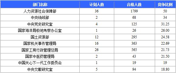 2016年國家公務(wù)員考試北京報名數(shù)據(jù) 2016國家公務(wù)員考試北京報名數(shù)據(jù)