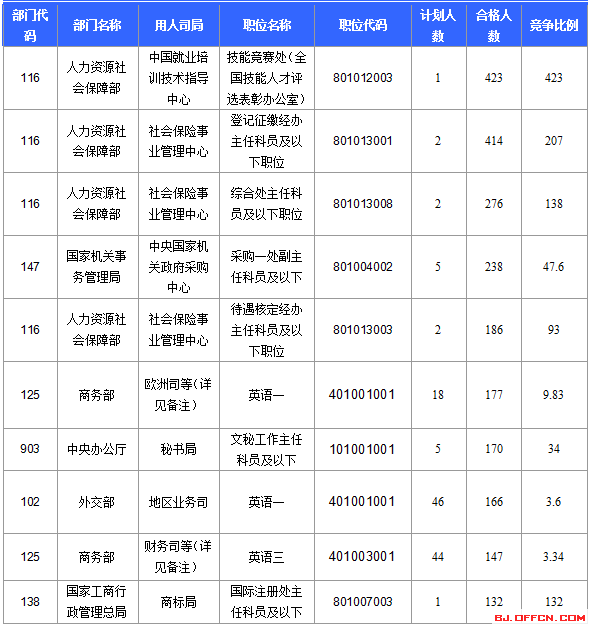 2016年國家公務(wù)員考試北京報名數(shù)據(jù) 2016國家公務(wù)員考試北京報名數(shù)據(jù)