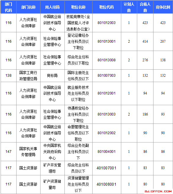2016年國家公務(wù)員考試北京報名數(shù)據(jù) 2016國家公務(wù)員考試北京報名數(shù)據(jù)