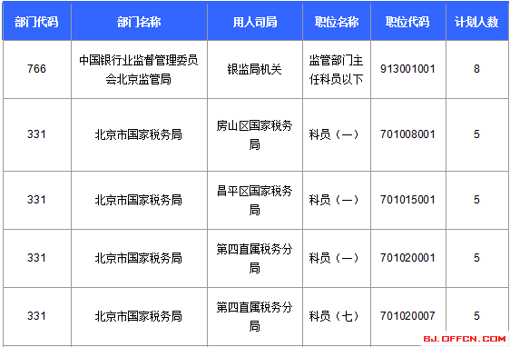 2016年國家公務(wù)員考試北京報名數(shù)據(jù) 2016國家公務(wù)員考試北京報名數(shù)據(jù)