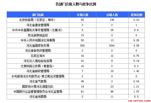 2016年國(guó)家公務(wù)員考試北京報(bào)名數(shù)據(jù) 2016年國(guó)家公務(wù)員考試河北報(bào)名數(shù)據(jù)