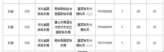 2016年國(guó)家公務(wù)員考試北京報(bào)名數(shù)據(jù) 2016年國(guó)家公務(wù)員考試河北報(bào)名數(shù)據(jù)