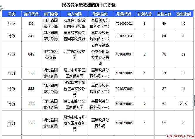 2016年國(guó)家公務(wù)員考試北京報(bào)名數(shù)據(jù) 2016年國(guó)家公務(wù)員考試河北報(bào)名數(shù)據(jù)