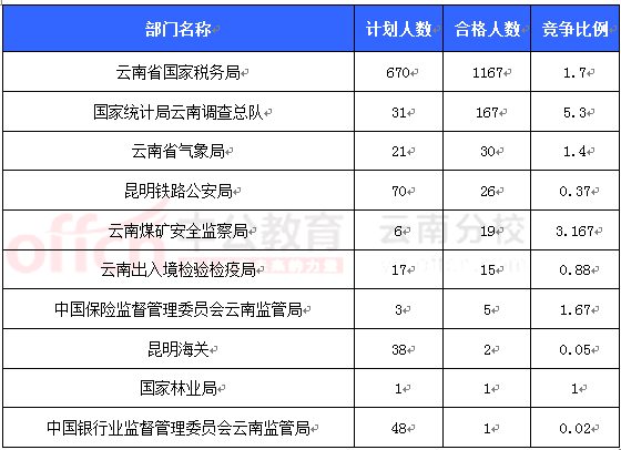 2016國考報(bào)名云南審核人數(shù) 2016國考報(bào)名云南審核人數(shù)