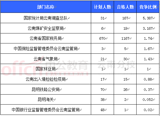 2016國考報(bào)名云南審核人數(shù) 2016國考報(bào)名云南審核人數(shù)
