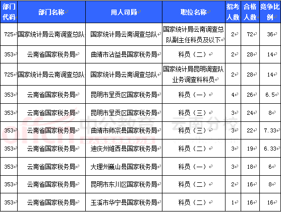 2016國考報(bào)名云南審核人數(shù) 2016國考報(bào)名云南審核人數(shù)