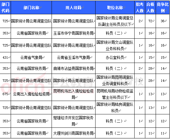 2016國考報(bào)名云南審核人數(shù) 2016國考報(bào)名云南審核人數(shù)