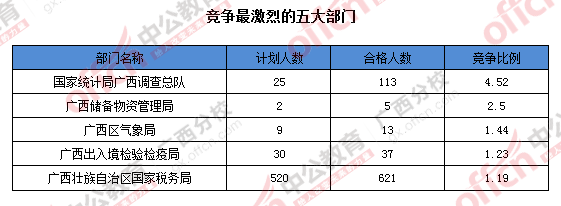 2016年國家公務(wù)員廣西地區(qū)報(bào)名數(shù)據(jù) 2016年國家公務(wù)員廣西地區(qū)報(bào)名數(shù)據(jù)