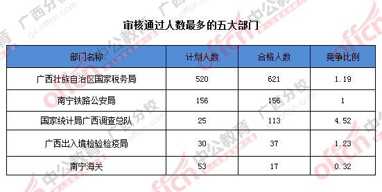 2016年國家公務(wù)員廣西地區(qū)報(bào)名數(shù)據(jù) 2016年國家公務(wù)員廣西地區(qū)報(bào)名數(shù)據(jù)