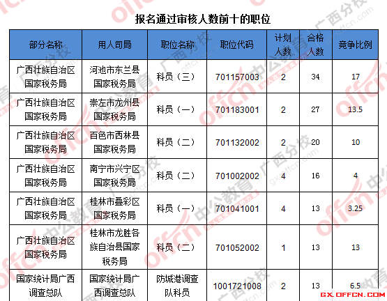 2016年國家公務(wù)員廣西地區(qū)報(bào)名數(shù)據(jù) 2016年國家公務(wù)員廣西地區(qū)報(bào)名數(shù)據(jù)