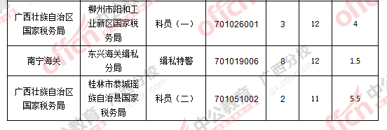2016年國家公務(wù)員廣西地區(qū)報(bào)名數(shù)據(jù) 2016年國家公務(wù)員廣西地區(qū)報(bào)名數(shù)據(jù)