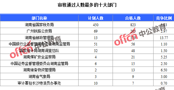 2016年國(guó)家公務(wù)員考試報(bào)名數(shù)據(jù) 2016年國(guó)家公務(wù)員考試報(bào)名數(shù)據(jù)