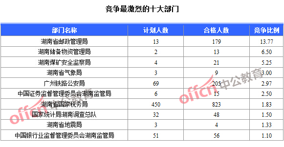 2016年國(guó)家公務(wù)員考試報(bào)名數(shù)據(jù) 2016年國(guó)家公務(wù)員考試報(bào)名數(shù)據(jù)