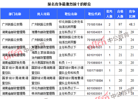 2016年國家公務(wù)員考試報名數(shù)據(jù) 2016年國家公務(wù)員考試報名數(shù)據(jù)