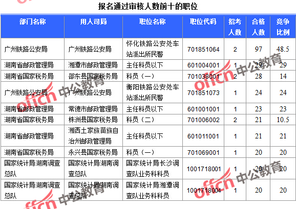 2016年國家公務(wù)員考試報名數(shù)據(jù) 2016年國家公務(wù)員考試報名數(shù)據(jù)