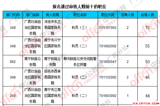 2016國考廣西報名人數(shù)統(tǒng)計 2016國考廣西報名人數(shù)統(tǒng)計