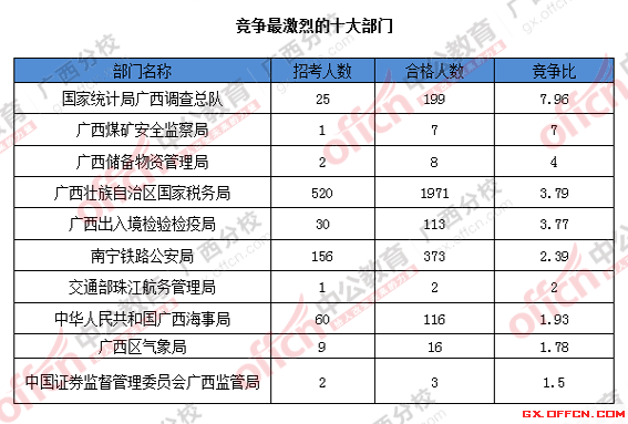 2016國(guó)考廣西報(bào)名人數(shù)統(tǒng)計(jì) 2016國(guó)考廣西報(bào)名人數(shù)統(tǒng)計(jì)