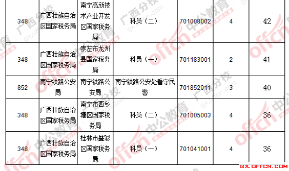 2016國考廣西報名人數(shù)統(tǒng)計 2016國考廣西報名人數(shù)統(tǒng)計