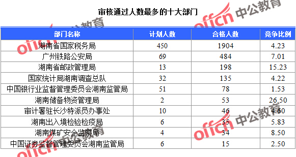 2016國考湖南報(bào)名人數(shù)統(tǒng)計(jì) 2016國考湖南報(bào)名人數(shù)統(tǒng)計(jì)