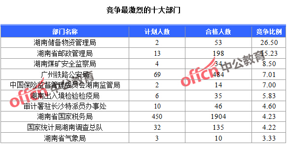 2016國考湖南報(bào)名人數(shù)統(tǒng)計(jì) 2016國考湖南報(bào)名人數(shù)統(tǒng)計(jì)