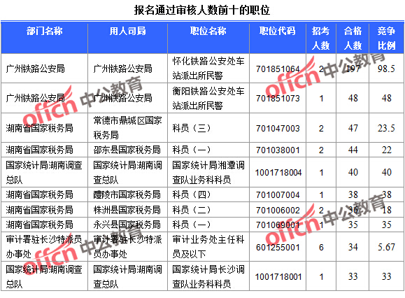 2016國考湖南報名人數(shù)統(tǒng)計 2016國考湖南報名人數(shù)統(tǒng)計