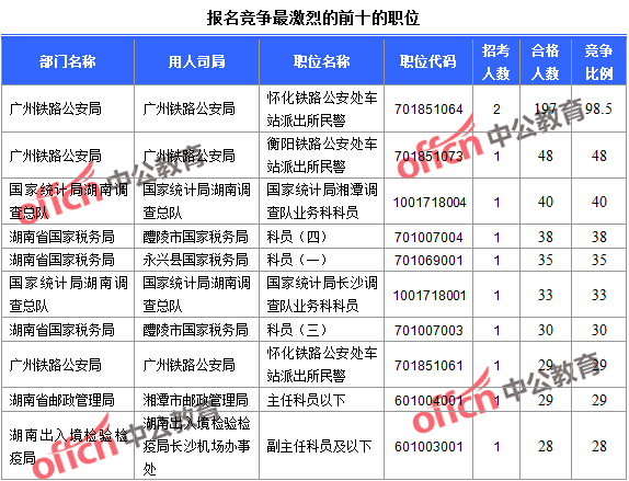 2016國考湖南報名人數(shù)統(tǒng)計 2016國考湖南報名人數(shù)統(tǒng)計