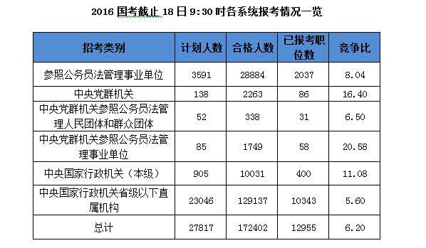 2016國考報(bào)名人數(shù)統(tǒng)計(jì) 2016國考報(bào)名人數(shù)統(tǒng)計(jì)