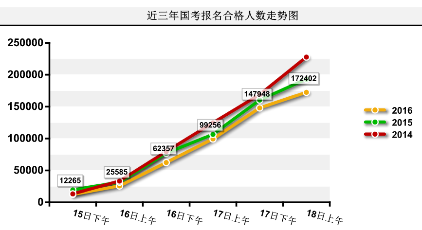 2016國考報(bào)名人數(shù)統(tǒng)計(jì) 2016國考報(bào)名人數(shù)統(tǒng)計(jì)