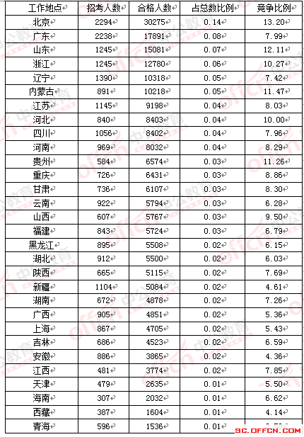 2016年國家公務員考試四川報名數(shù)據(jù) 2016年國家公務員考試四川報名數(shù)據(jù)
