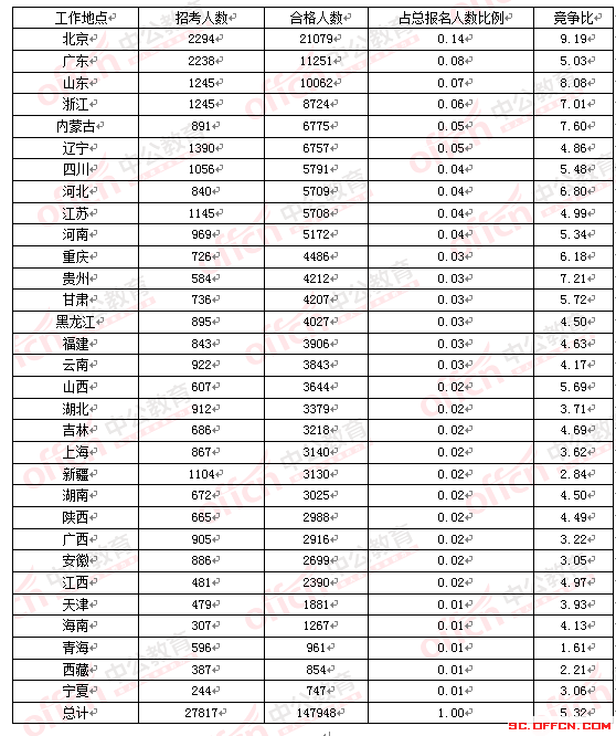 2016年國家公務員考試四川報名數(shù)據(jù) 2016年國家公務員考試四川報名數(shù)據(jù)