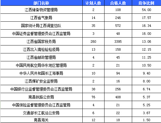 2016年國考報名人數(shù)統(tǒng)計(jì) 2016年國考報名人數(shù)統(tǒng)計(jì)