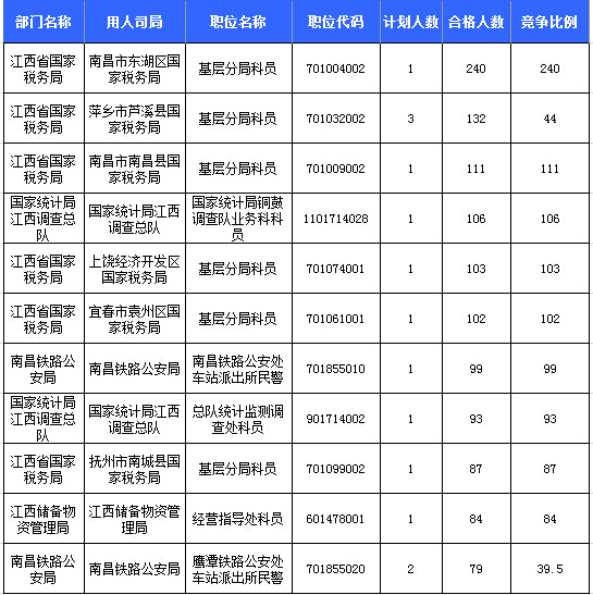 2016年國考報(bào)名人數(shù)統(tǒng)計(jì) 2016年國考報(bào)名人數(shù)統(tǒng)計(jì)