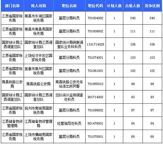 2016年國考報(bào)名人數(shù)統(tǒng)計(jì) 2016年國考報(bào)名人數(shù)統(tǒng)計(jì)