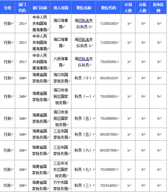 2016國家公務員海南報名數(shù)據(jù) 2016國家公務員海南報名數(shù)據(jù)