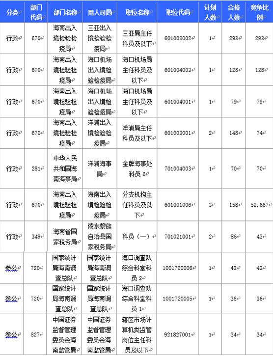 2016國家公務員海南報名數(shù)據(jù) 2016國家公務員海南報名數(shù)據(jù)