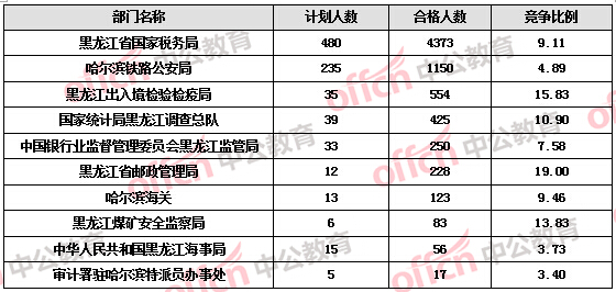 【截至19日17時(shí)】2016國(guó)考報(bào)名黑龍江審核人數(shù)達(dá)7308人，最熱職位172:1