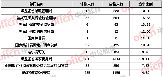 【截至19日17時(shí)】2016國考報(bào)名黑龍江審核人數(shù)達(dá)7308人，最熱職位172:1