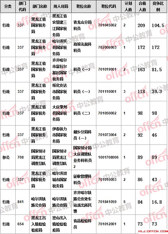【截至19日17時】2016國考報名黑龍江審核人數(shù)達(dá)7308人，最熱職位172:1