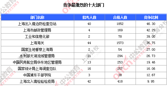 【截至19日17時】2016國考上海審核人數(shù)達(dá)7473人 最熱職位124:1 2016國考職位分析