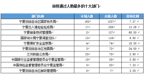 【截至19日17時】2016國考寧夏審核人數(shù)達2011人 最熱職位97:1 【截至19日17時】2016國考寧夏審核人數(shù)達2011人 最熱職位97:1