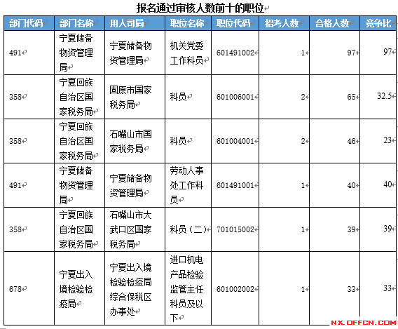 【截至19日17時】2016國考寧夏審核人數(shù)達(dá)2011人 最熱職位97:1 【截至19日17時】2016國考寧夏審核人數(shù)達(dá)2011人 最熱職位97:1