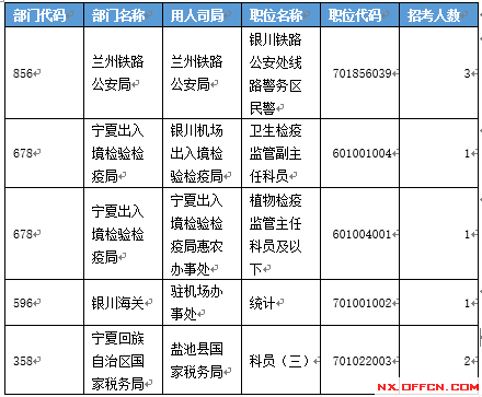 【截至19日17時】2016國考寧夏審核人數(shù)達2011人 最熱職位97:1 【截至19日17時】2016國考寧夏審核人數(shù)達2011人 最熱職位97:1