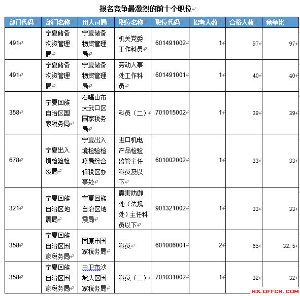 【截至19日17時(shí)】2016國考寧夏審核人數(shù)達(dá)2011人 最熱職位97:1 【截至19日17時(shí)】2016國考寧夏審核人數(shù)達(dá)2011人 最熱職位97:1