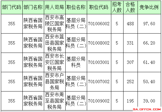 2016年國家公務(wù)員陜西報名數(shù)據(jù) 2016年國家公務(wù)員陜西報名數(shù)據(jù)