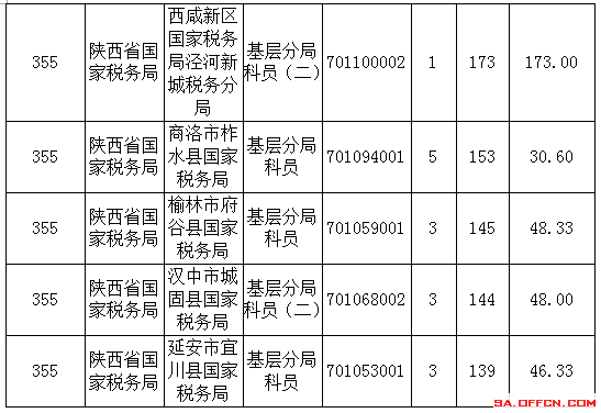 2016年國家公務(wù)員陜西報名數(shù)據(jù) 2016年國家公務(wù)員陜西報名數(shù)據(jù)