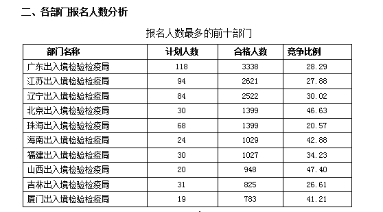 2016國考報名人數(shù)統(tǒng)計 2016國考報名人數(shù)統(tǒng)計