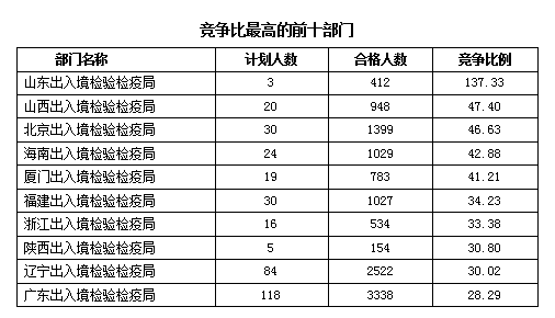2016國考報名人數(shù)統(tǒng)計 2016國考報名人數(shù)統(tǒng)計