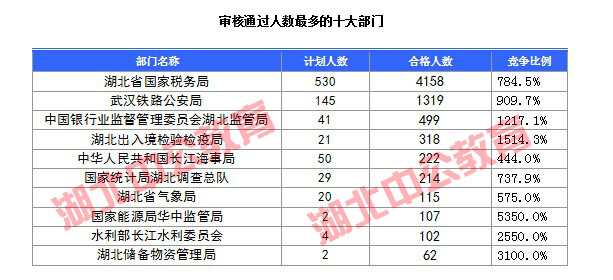2016年國家公務(wù)員考試湖北報名數(shù)據(jù) 2016年國家公務(wù)員考試湖北報名數(shù)據(jù)