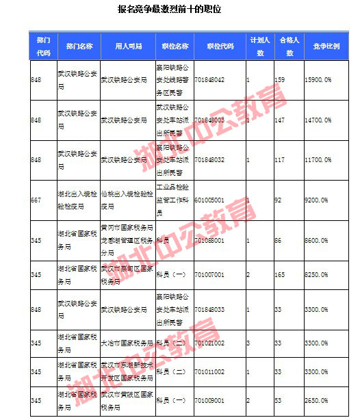 2016年國家公務員考試湖北報名數(shù)據(jù) 2016年國家公務員考試湖北報名數(shù)據(jù)